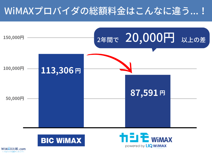 BIC WiMAX(ビックカメラ)はおすすめできない？キャンペーンや料金を