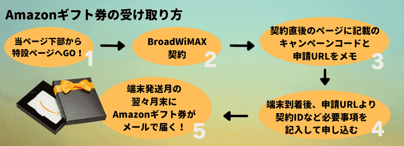 BroadWiMAXでAmazonギフト券を受け取る方法をご紹介！│WiMAX比較.com~おすすめプロバイダ23社ランキング2024年11月