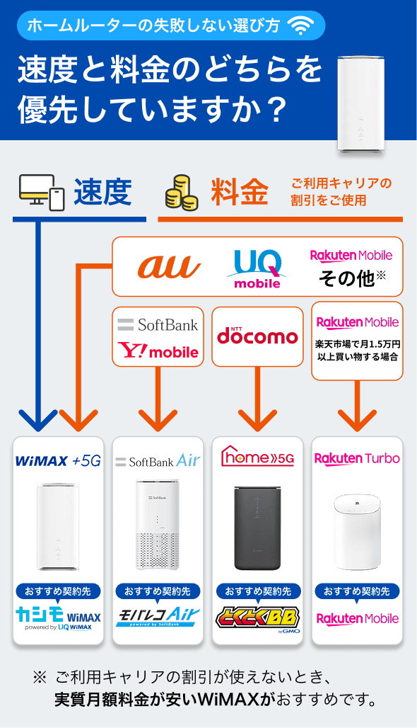 ホームルーター(置くだけWiFi)おすすめ4社を徹底比較！安いのは