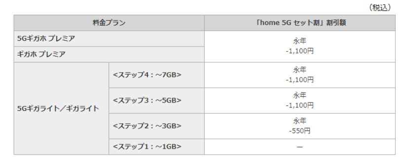 2023年11月]ドコモhome 5Gのキャンペーン比較！家電量販店や代理店のお