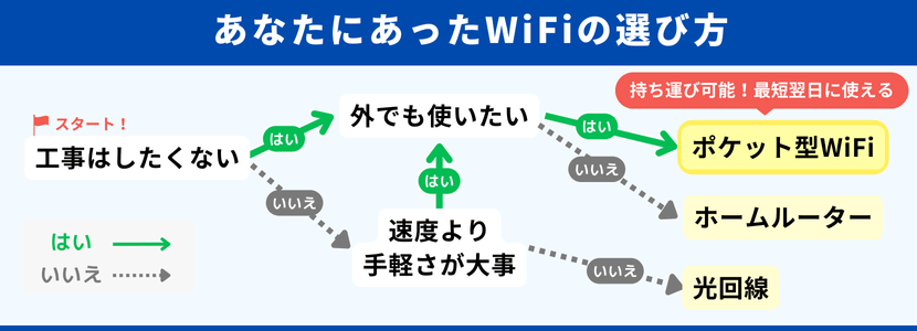 おすすめのWiFiの選び方