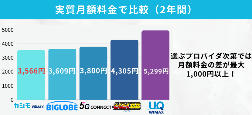 WiMAXで最安のプロバイダはどこ？23社の料金を徹底比較｜2026年1月最新