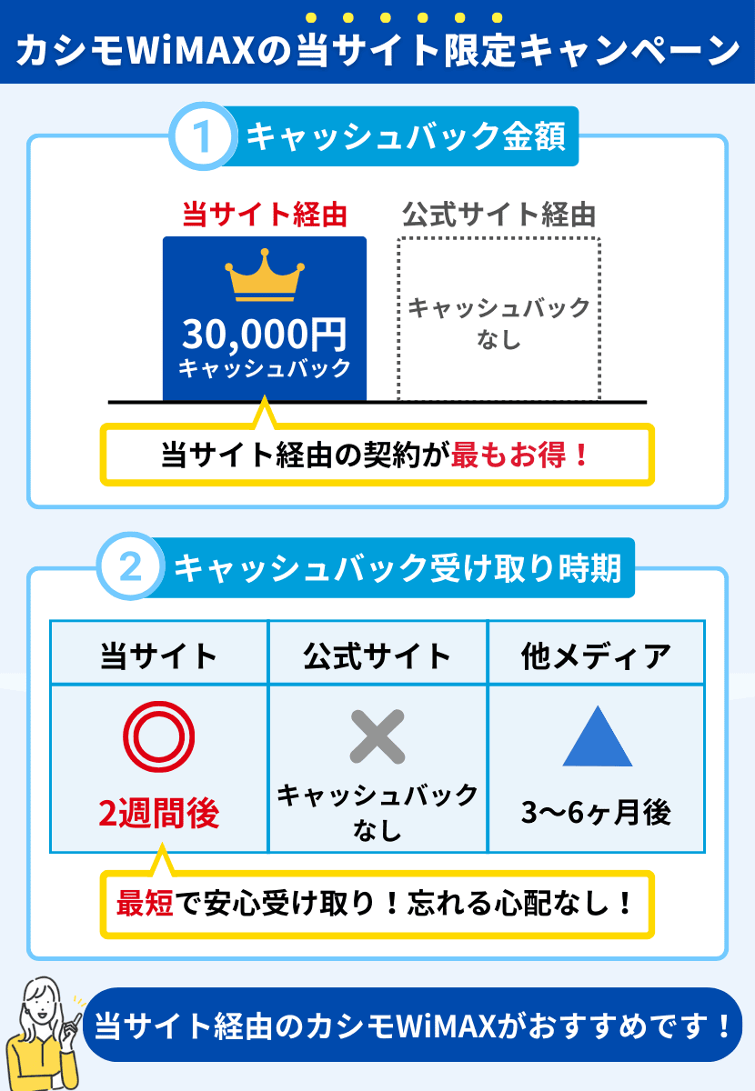 2025年12月最新】限定キャッシュバックキャンペーンでカシモWiMAXを最