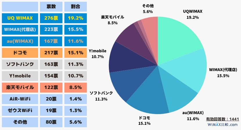 アンケート調査：利用しているポケットWiFiは？