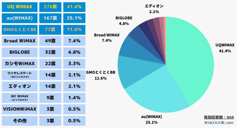 アンケート調査：利用しているWiMAXは？