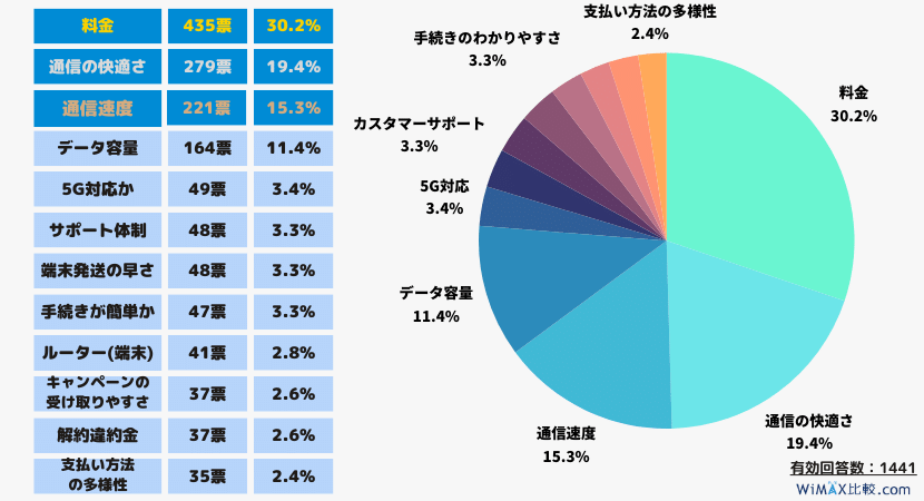 アンケート調査：ポケットWiFiを選ぶ際に重要な項目は？