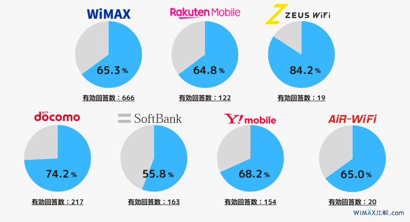 アンケート調査：利用しているポケットWiFiはおすすめできるか？