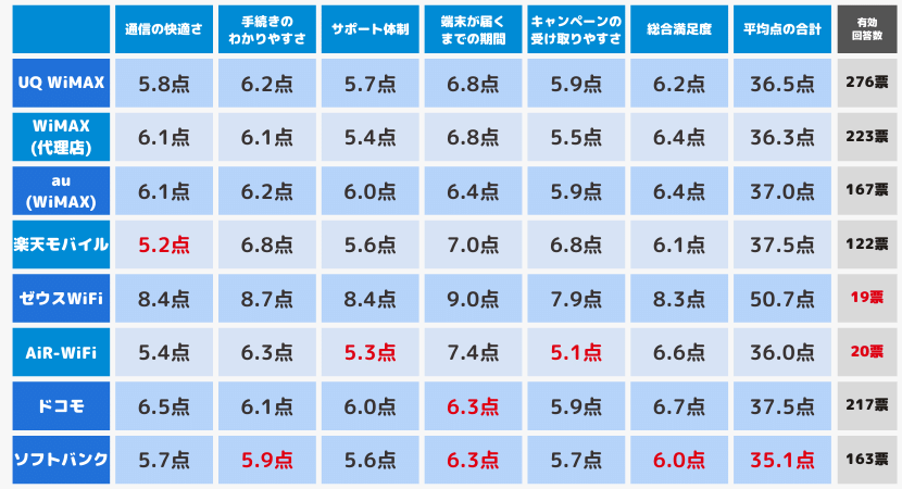 アンケート調査：利用しているポケットWiFiの満足度の内訳(平均点)