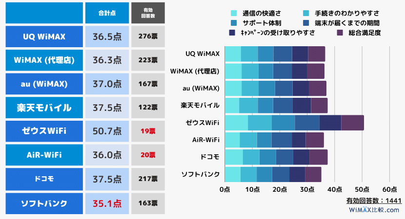 アンケート調査：利用しているポケットWiFiの満足度は？