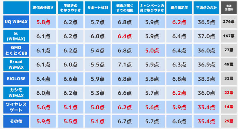 アンケート調査：利用しているWiMAXの満足度の内訳(平均点)