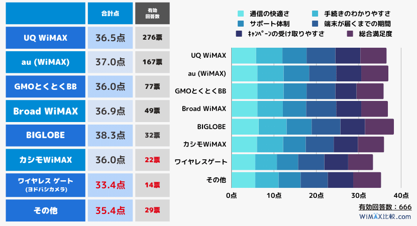 アンケート調査：利用しているWiMAXの満足度は？