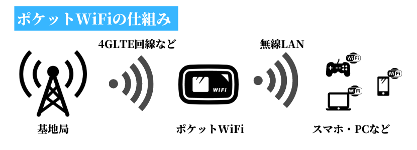 ポケット wi fi ラグ