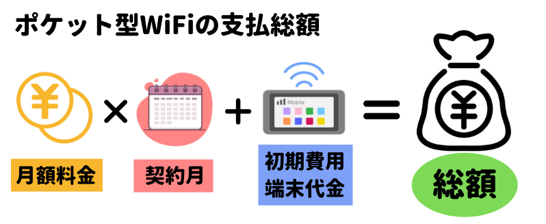 ポケットWiFiの総額計算方法