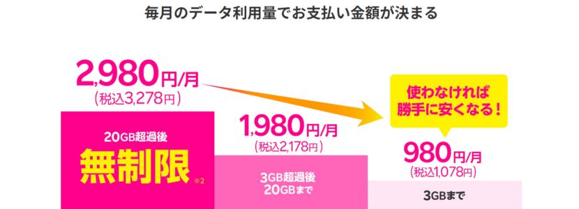 楽天モバイルのポケットWiFiの料金プラン