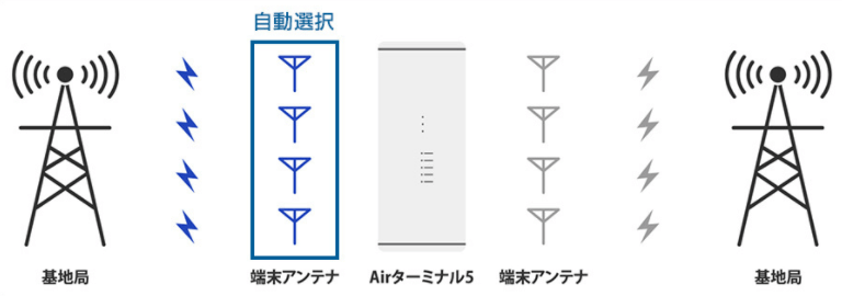 ソフトバンクエアー5G対応機種の料金や評判は？お得な代理店も紹介│WiMAX比較.com~おすすめプロバイダ23社ランキング2024年10月