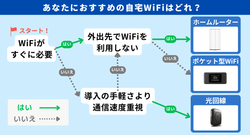 WiFiの選び方