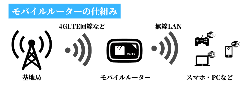 ポケット型WiFi・モバイルWiFiとは？ポケット型WiFiの仕組みやメリット