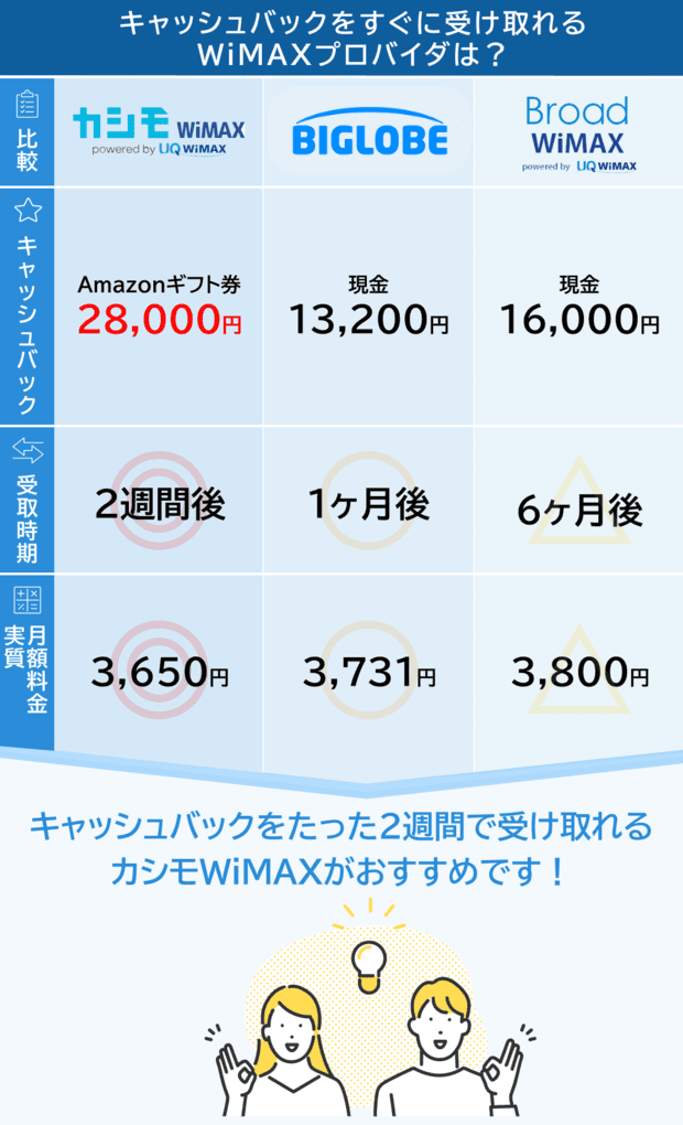 a.さま専用　リピート割引 すぐもらえる？キャッシュバックが早いWiMAXプロバイダ3選