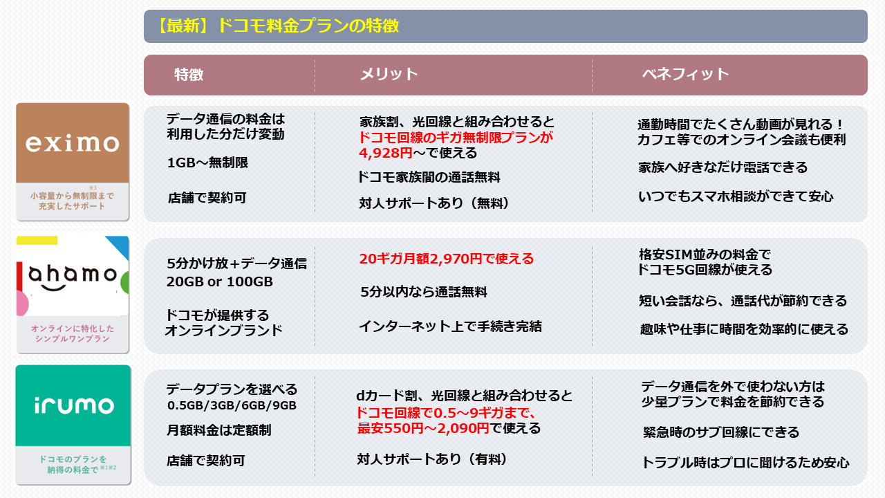 安い ドコモ料金プラン その他とは