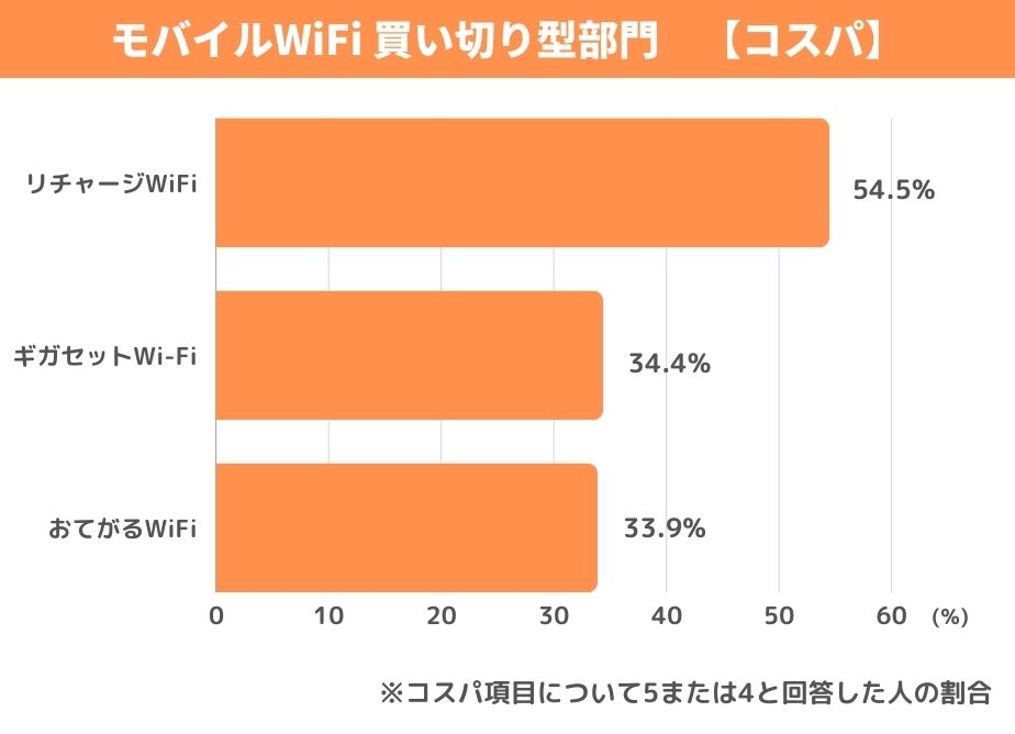 買い切り型（チャージ式）WiFi部門 速度
