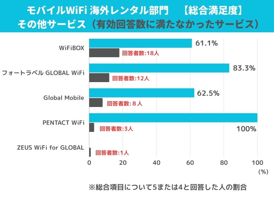 モバイルWiFi　海外レンタル部門 総合満足度