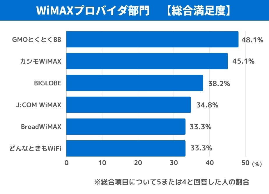 WiMAXプロバイダ部門 総合満足度