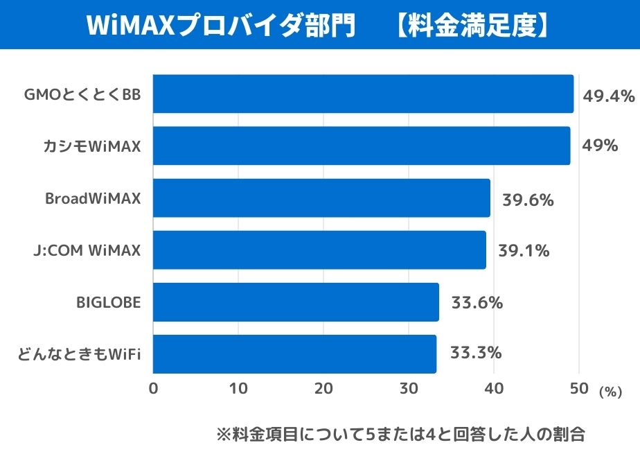 WiMAXプロバイダ部門 料金満足度
