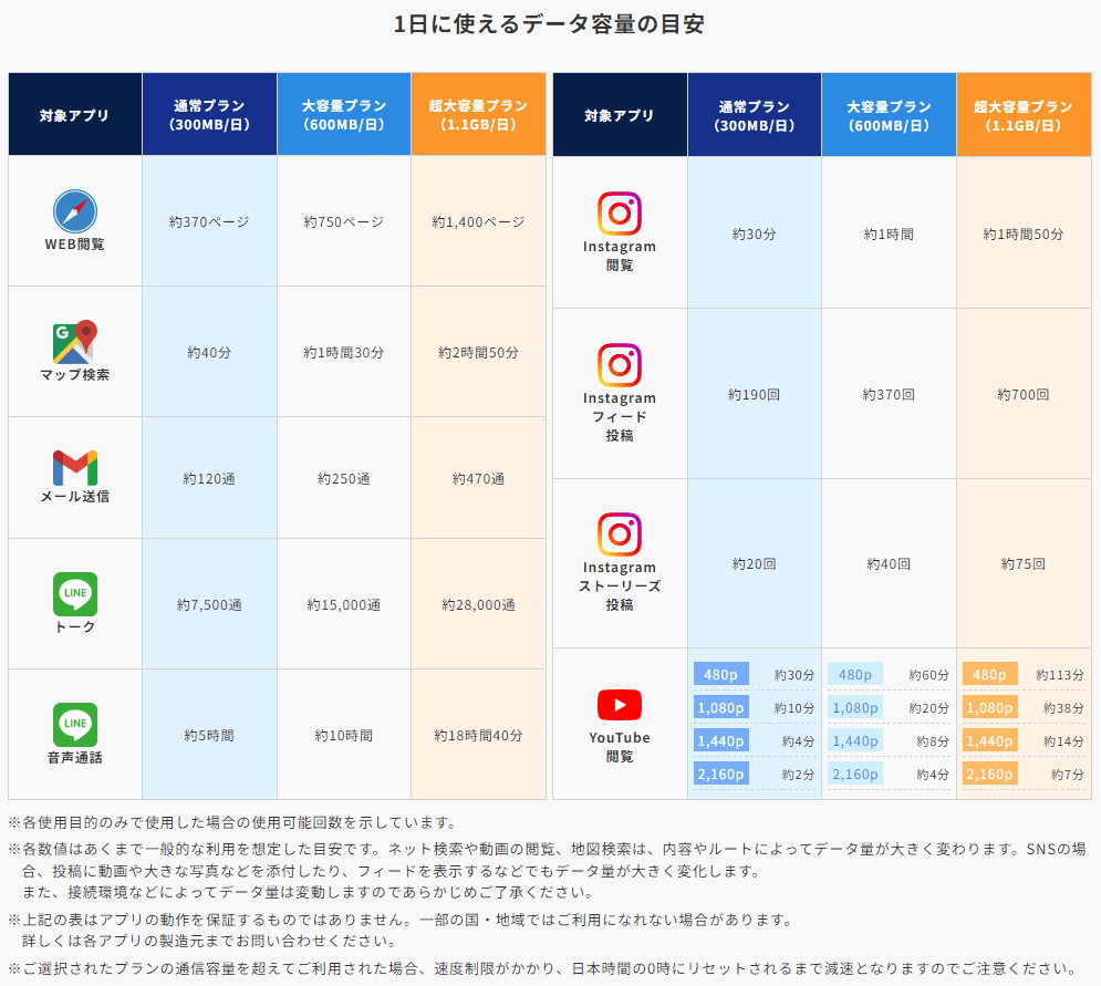 グローバルワイファイ利用容量目安