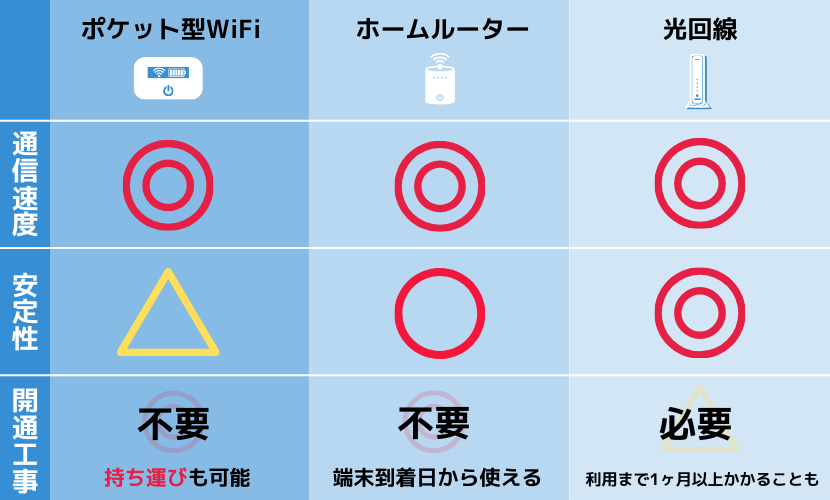 ポケット型WiFi・ホームルーター・光回線の特徴の違い