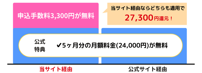 ファイブジーコネクトは当サイト経由の契約がおすすめ