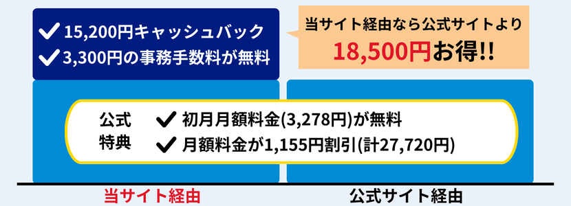 ビッグローブは当サイト経由が最もお得！