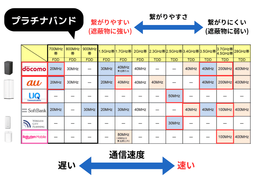 ホームルーターに対応している周波数帯