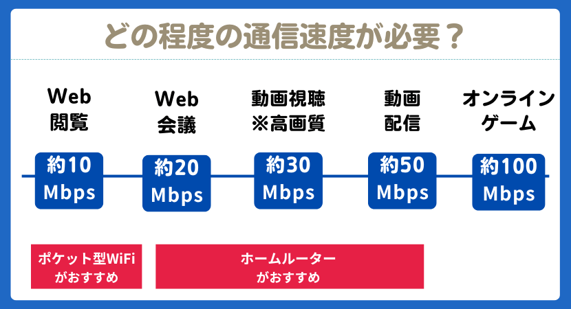 各サービスに必要な通信速度