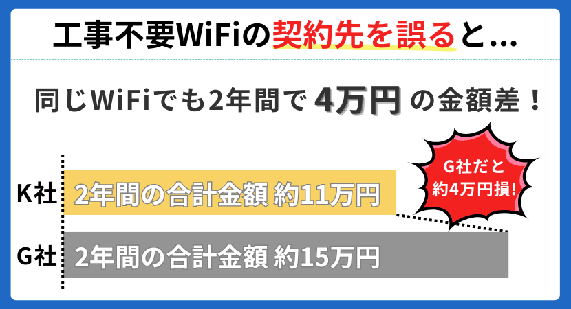 同じWiFiでも金額差が大きい