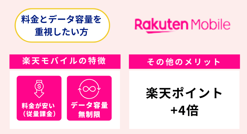 料金・データ容量を重視する方は楽天モバイル