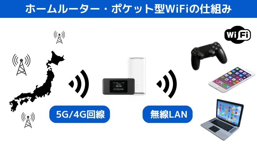 ポケットWiFi・ホームルーターの仕組み