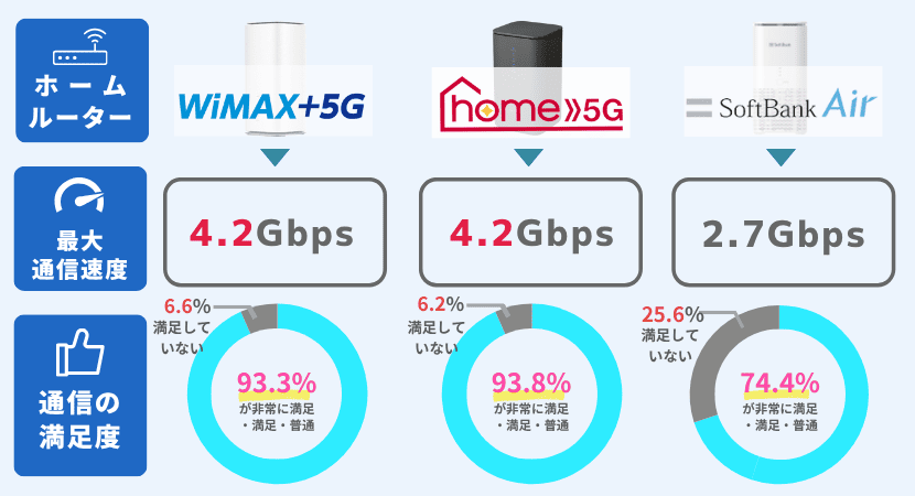 ホームルーター(置くだけWiFi)おすすめ3社を徹底比較！【2025年5