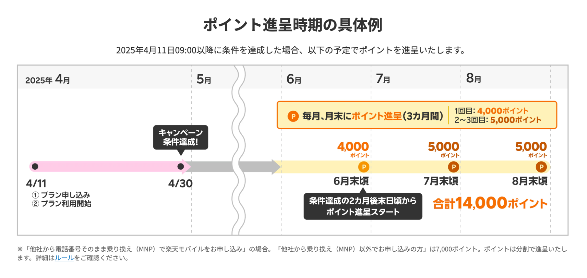 三木谷キャンペーンのポイント還元スケジュール