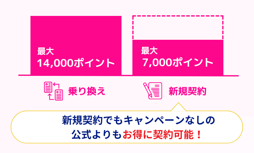 14,000ポイントもらえるのは