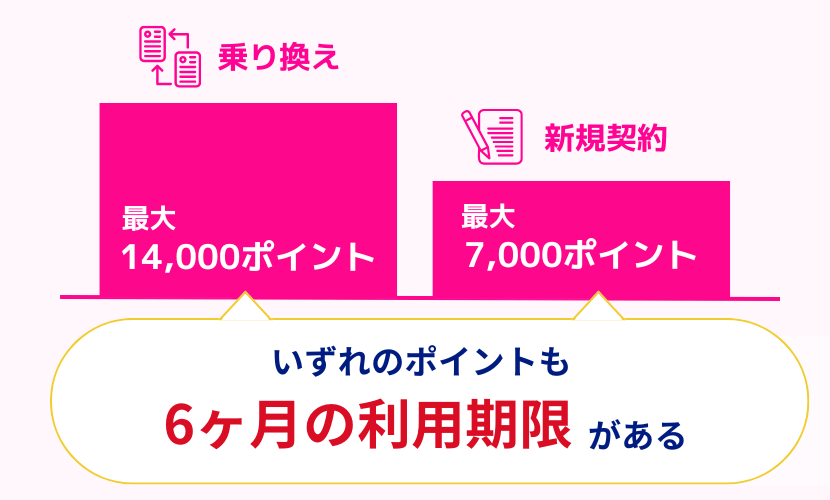 もらえるポイントには期限があるので注意が必要