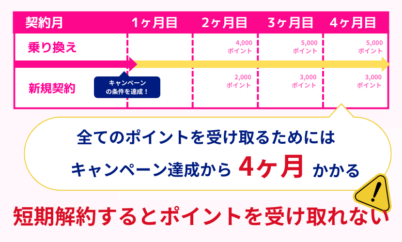 4カ月未満で短期解約するとポイントを満額受け取れない