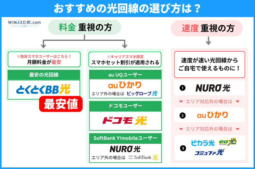おすすめの光回線の選び方