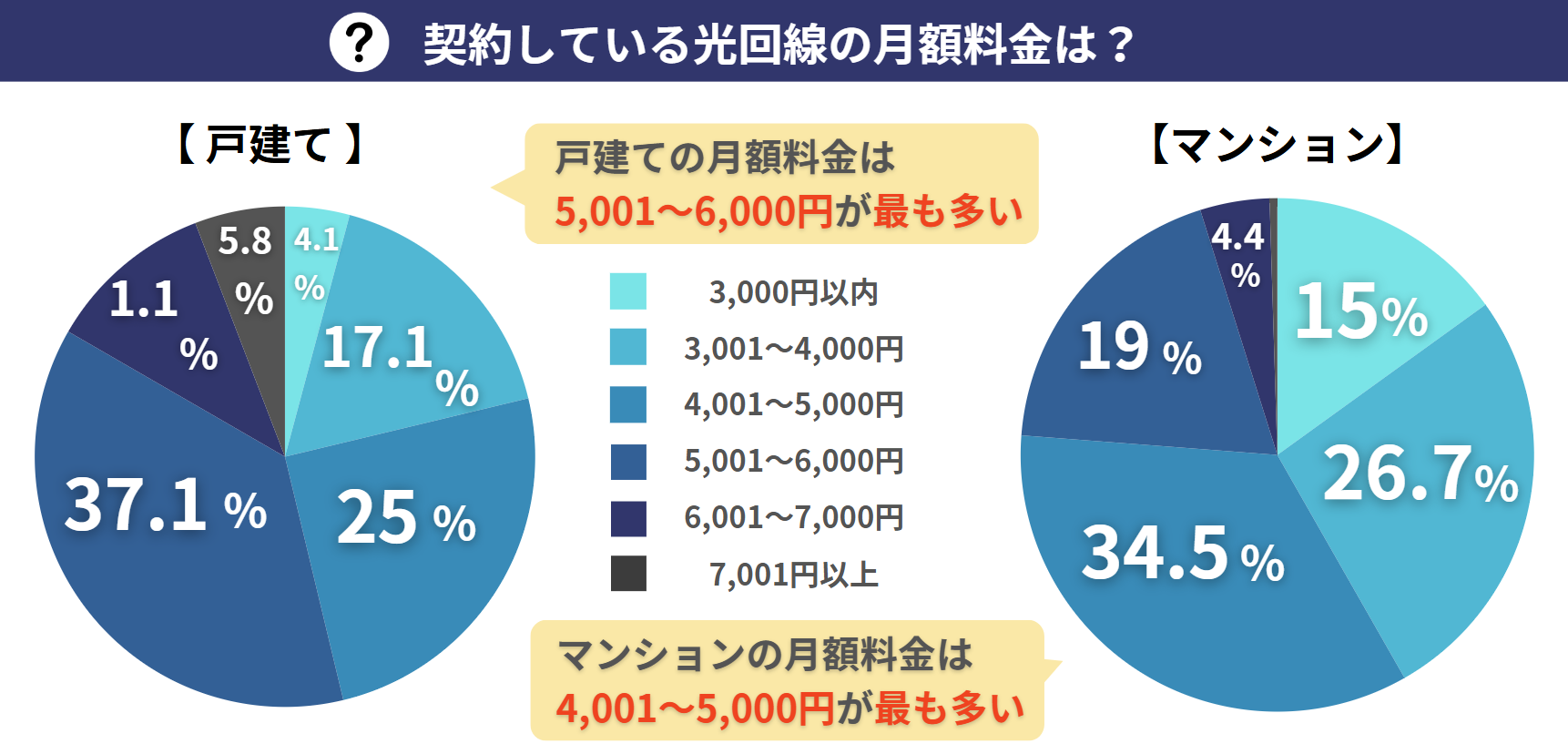 本当に安い光回線はどこ？月額料金を比較しおすすめの6社を解説