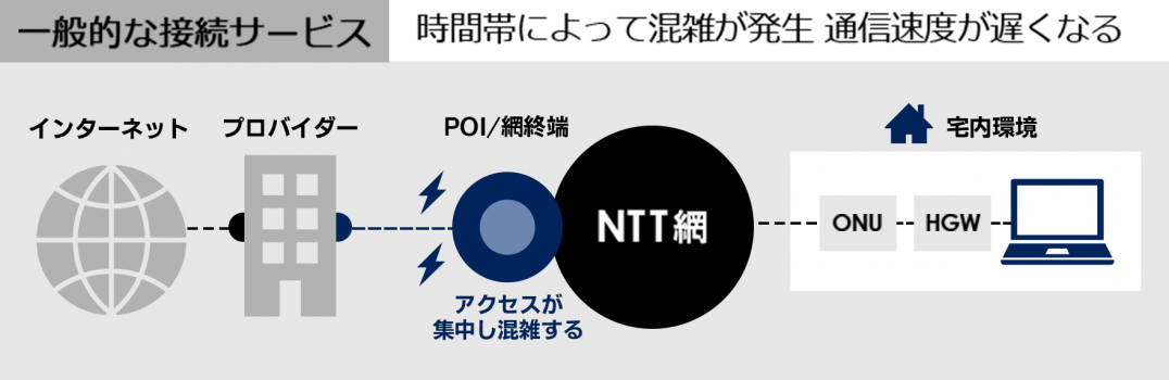 一般的なサービス