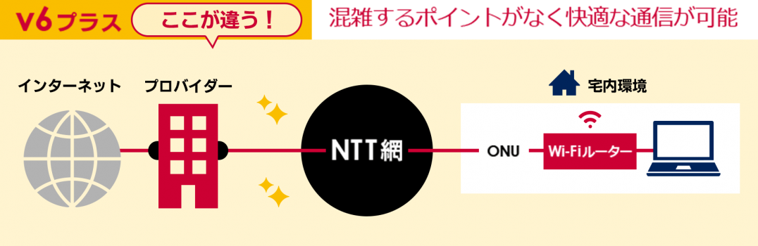 v6サービス