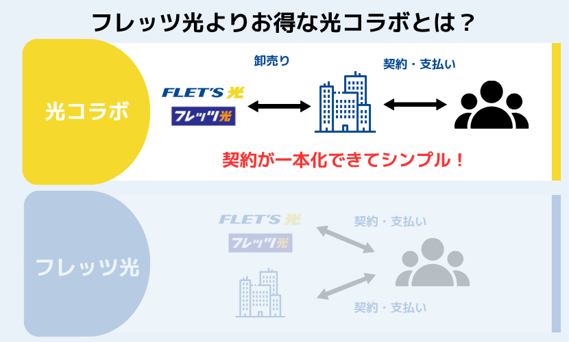光コラボシリーズがお得！