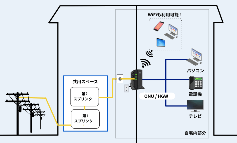 マンションでの工事手順
