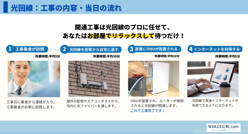 光回線工事の内容と流れ