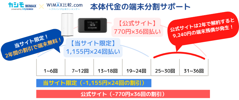 当サイト限定の端末分割サポートに関して