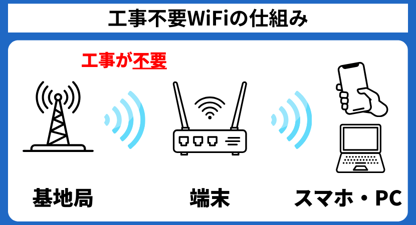 工事不要WiFiの仕組み